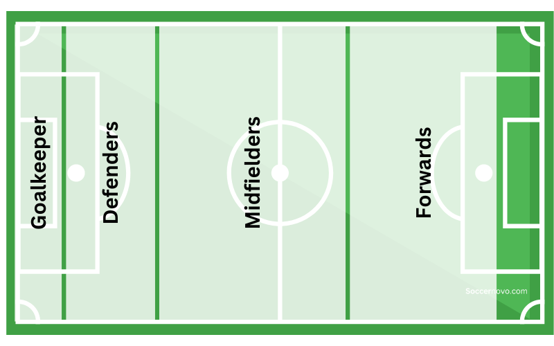 Soccer Positions