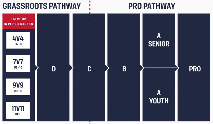 US Soccer Coaching Pathway