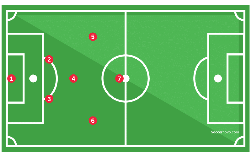 2-1-2-1 Formation
