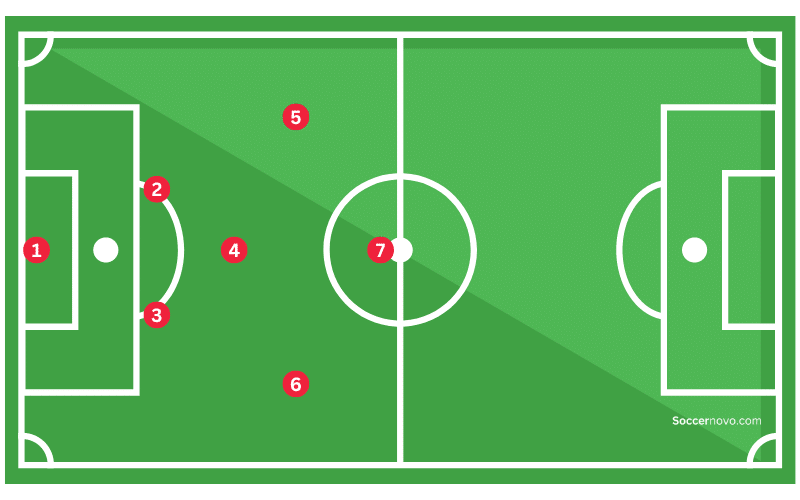 7v7 Soccer Positions Formations