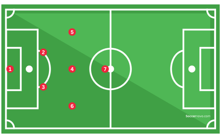 7v7 Soccer Positions Formations