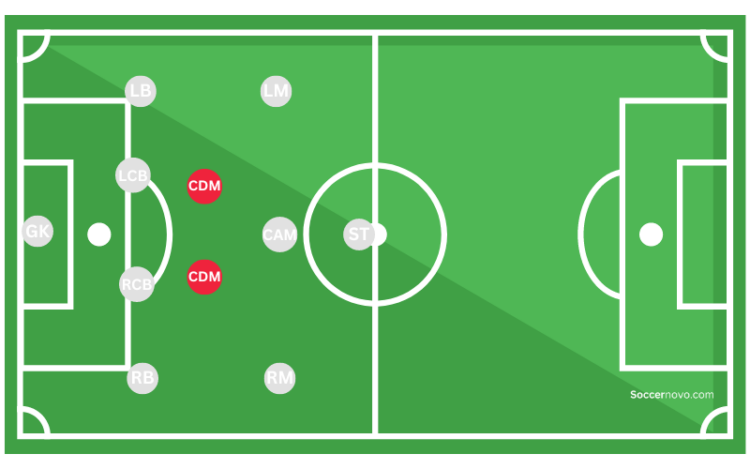 CDM Positioning in Soccer