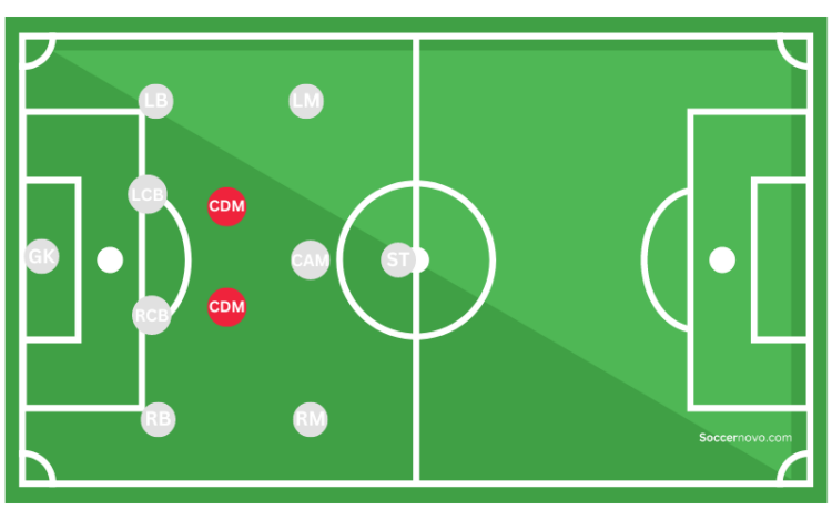 cdm-position-in-soccer-explained-training-video-included