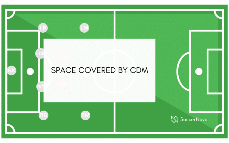 Space Covered by CDM