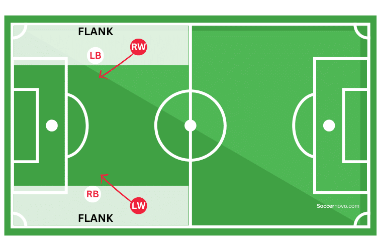 Flank on soccer field