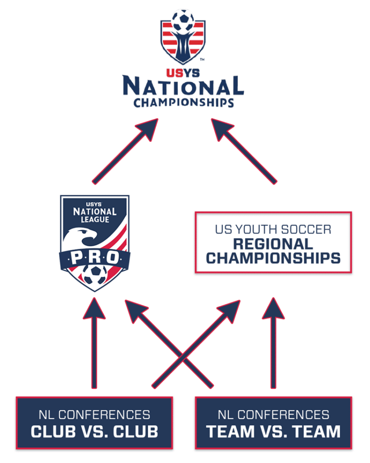 national league pathway