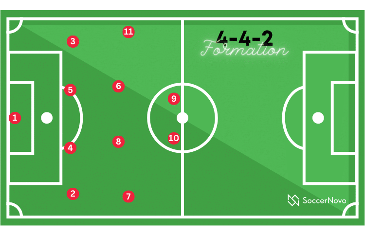 4-4-2 Formation: How to Play it Effectively