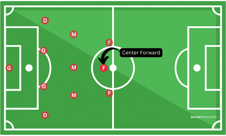 Center Forward Position in Soccer