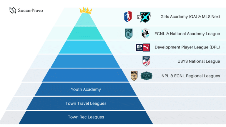 Youth Soccer Levels in the U.S. Explained | Soccer Pyramid in 2024